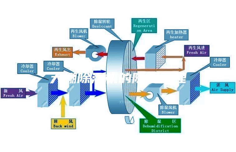 大棚除濕機(jī)的除濕原理
