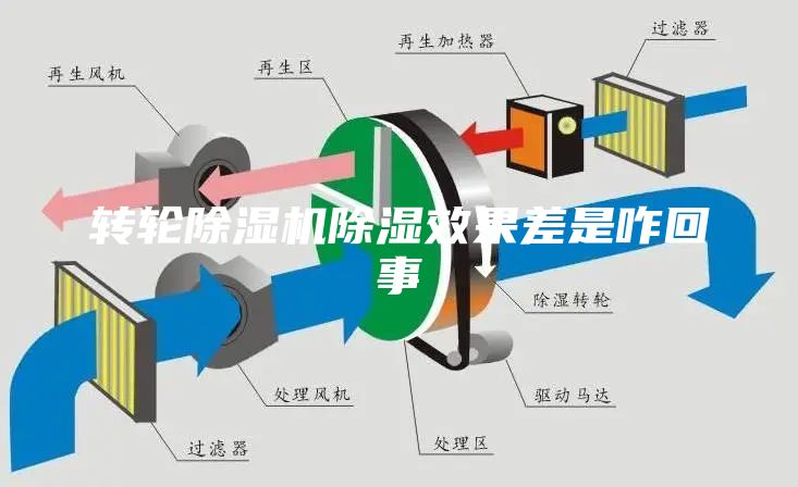 轉輪除濕機除濕效果差是咋回事