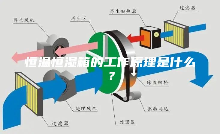 恒溫恒濕箱的工作原理是什么？