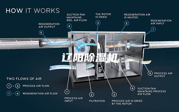 遼陽除濕機