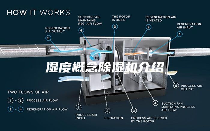 濕度概念除濕機介紹