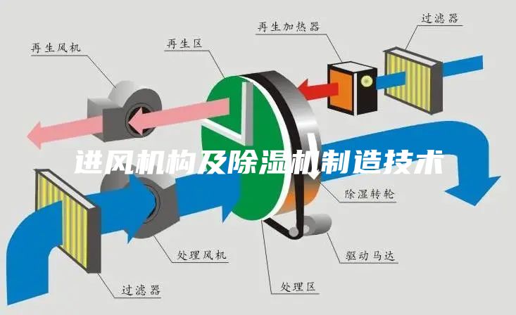 進風(fēng)機構(gòu)及除濕機制造技術(shù)
