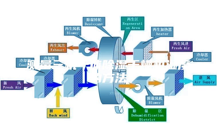 測量三機一體除濕干燥機濕度的方法