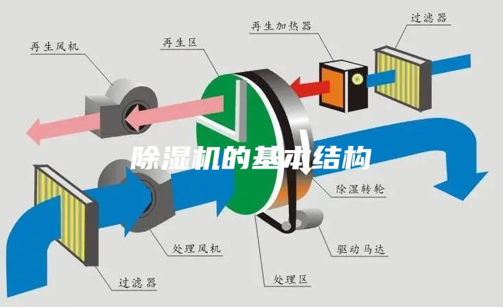 除濕機的基本結構