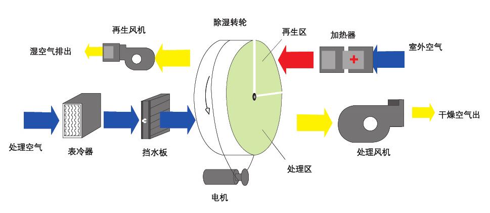 組合轉(zhuǎn)輪除濕機(轉(zhuǎn)輪除濕機是什么原理呢？)